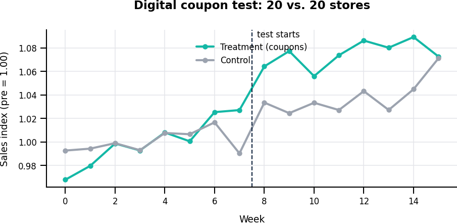 A/B test readout: digital coupon program