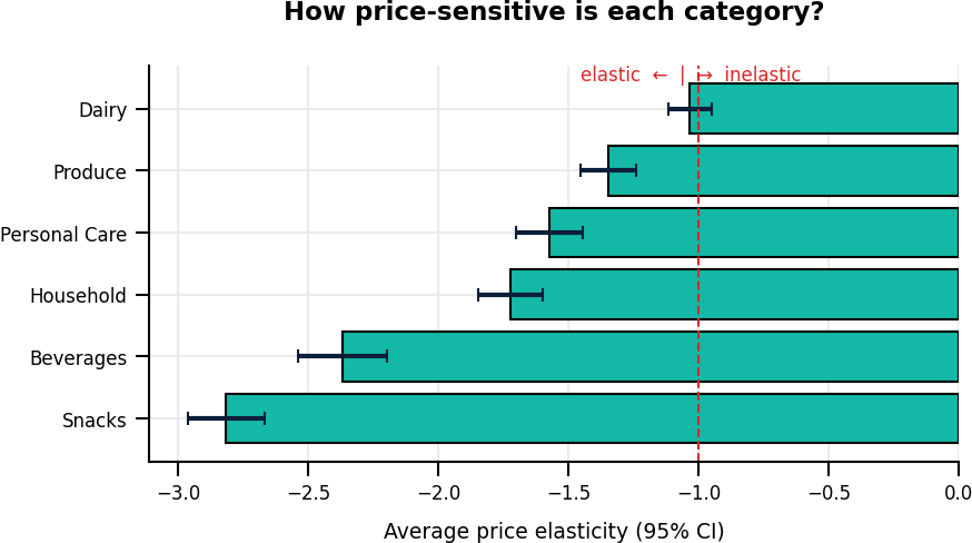 Elasticity by category