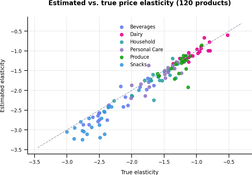 Validate: did the model recover the true elasticities?