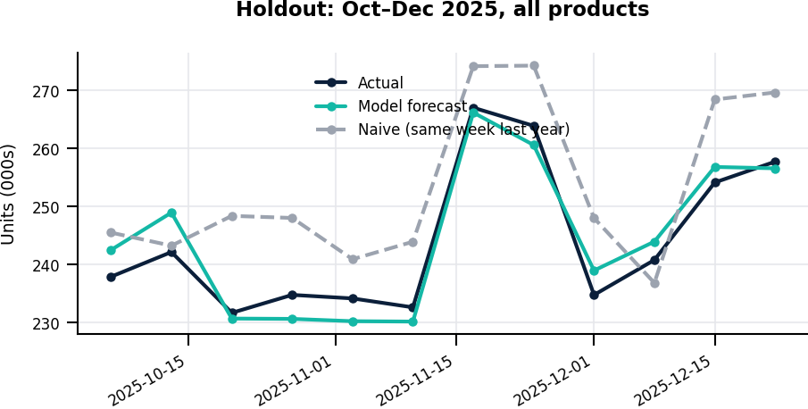 Demand forecast: model vs. naive, on a 12-week holdout