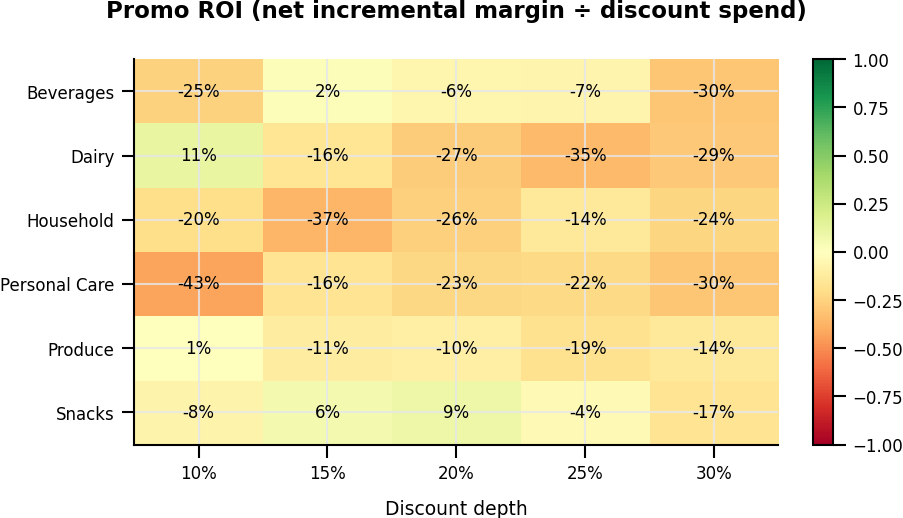 ROI by discount depth and category